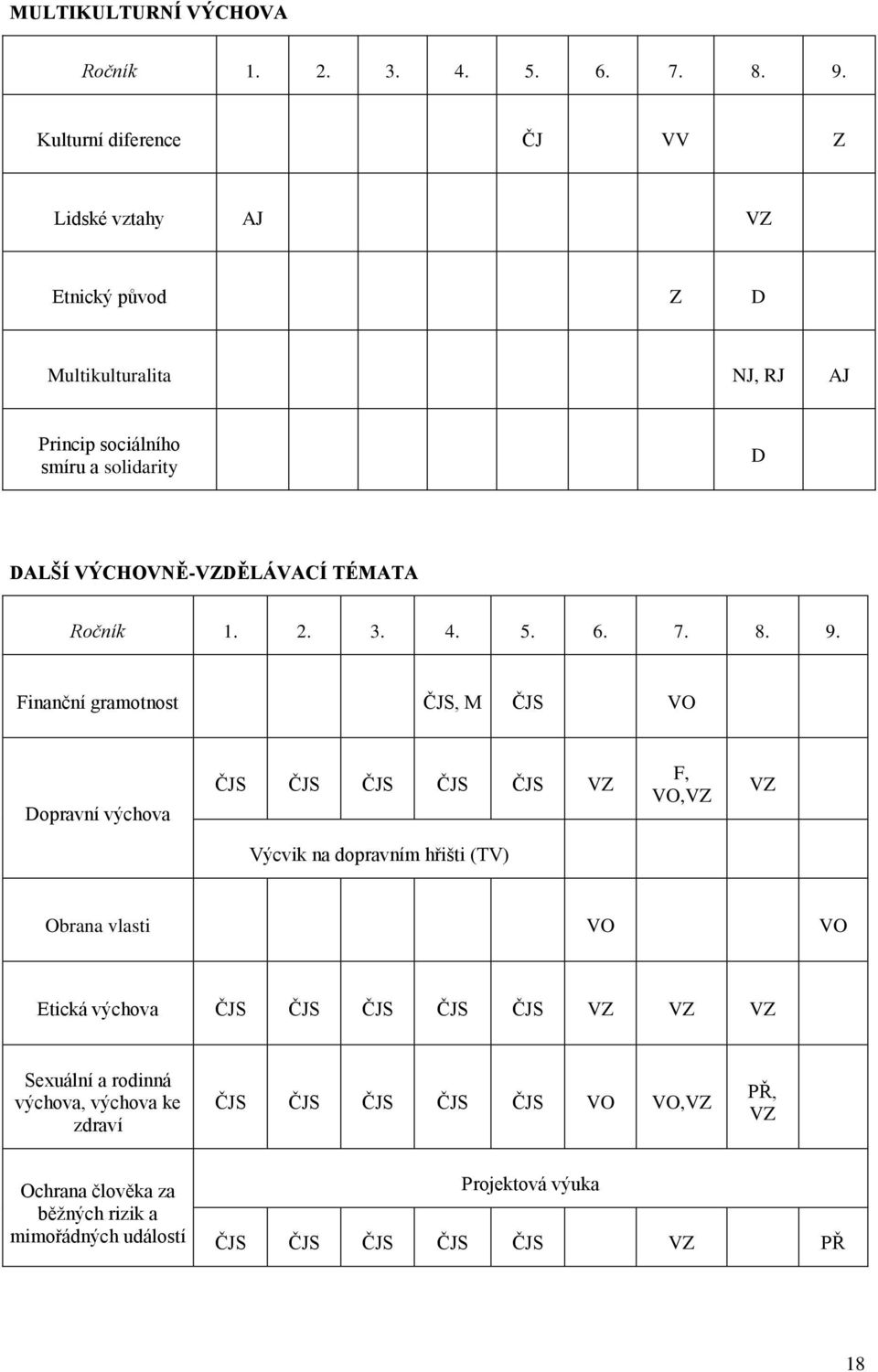 VÝCHOVNĚ-VZDĚLÁVACÍ TÉMATA Ročník 1. 2. 3. 4. 5. 6. 7. 8. 9.