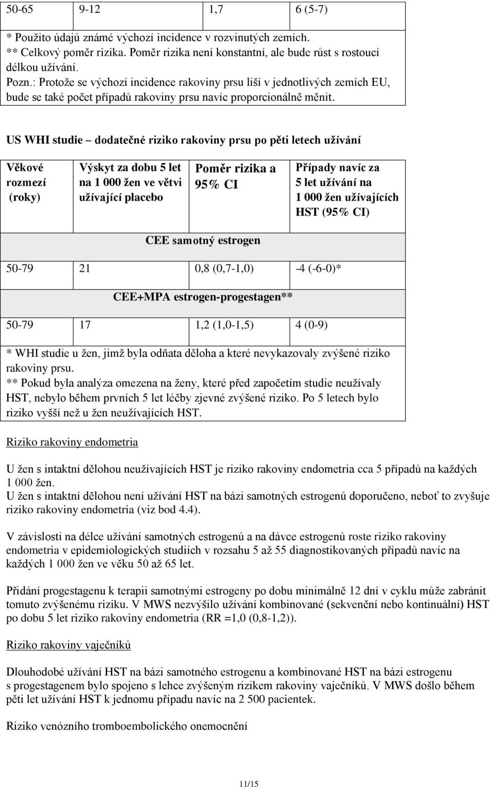 US WHI studie dodatečné riziko rakoviny prsu po pěti letech užívání Věkové rozmezí (roky) Výskyt za dobu 5 let na 1 000 žen ve větvi užívající placebo Poměr rizika a 95% CI Případy navíc za 5 let