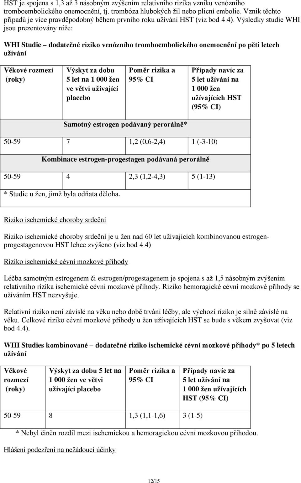 Výsledky studie WHI jsou prezentovány níže: WHI Studie dodatečné riziko venózního tromboembolického onemocnění po pěti letech užívání Věkové rozmezí (roky) Výskyt za dobu 5 let na 1 000 žen ve větvi