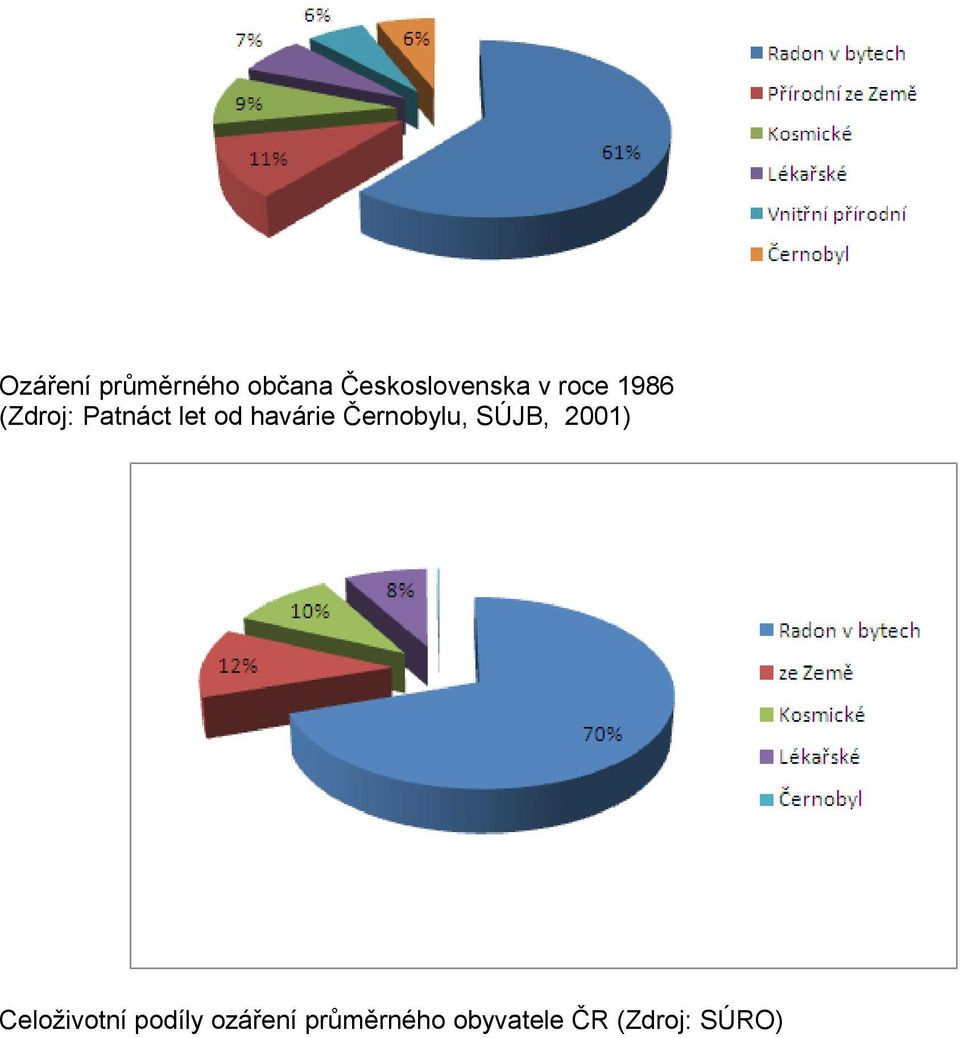 Černobylu, SÚJB, 2001) Celoživotní podíly