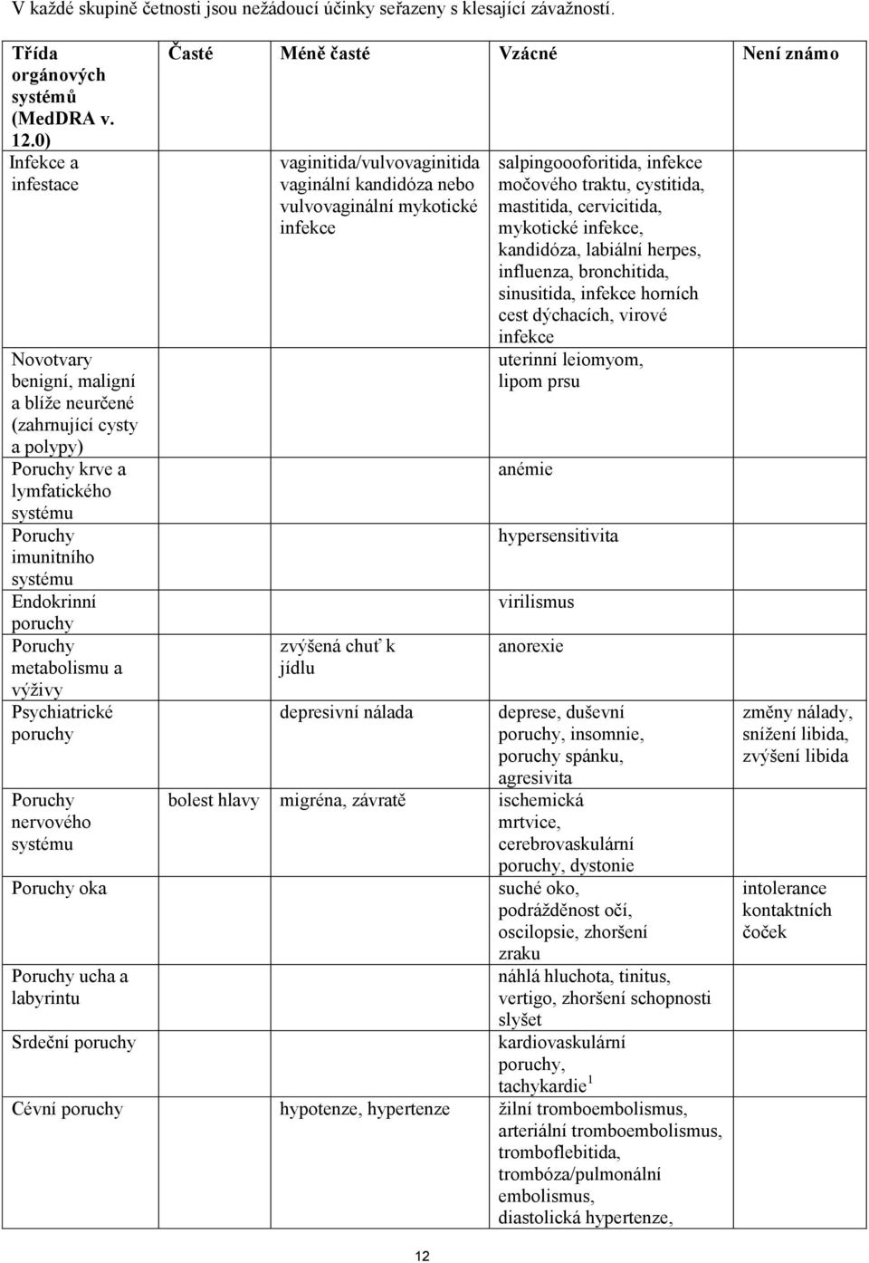 výživy Psychiatrické poruchy Poruchy nervového systému Poruchy oka Poruchy ucha a labyrintu Srdeční poruchy Časté Méně časté Vzácné Není známo vaginitida/vulvovaginitida vaginální kandidóza nebo