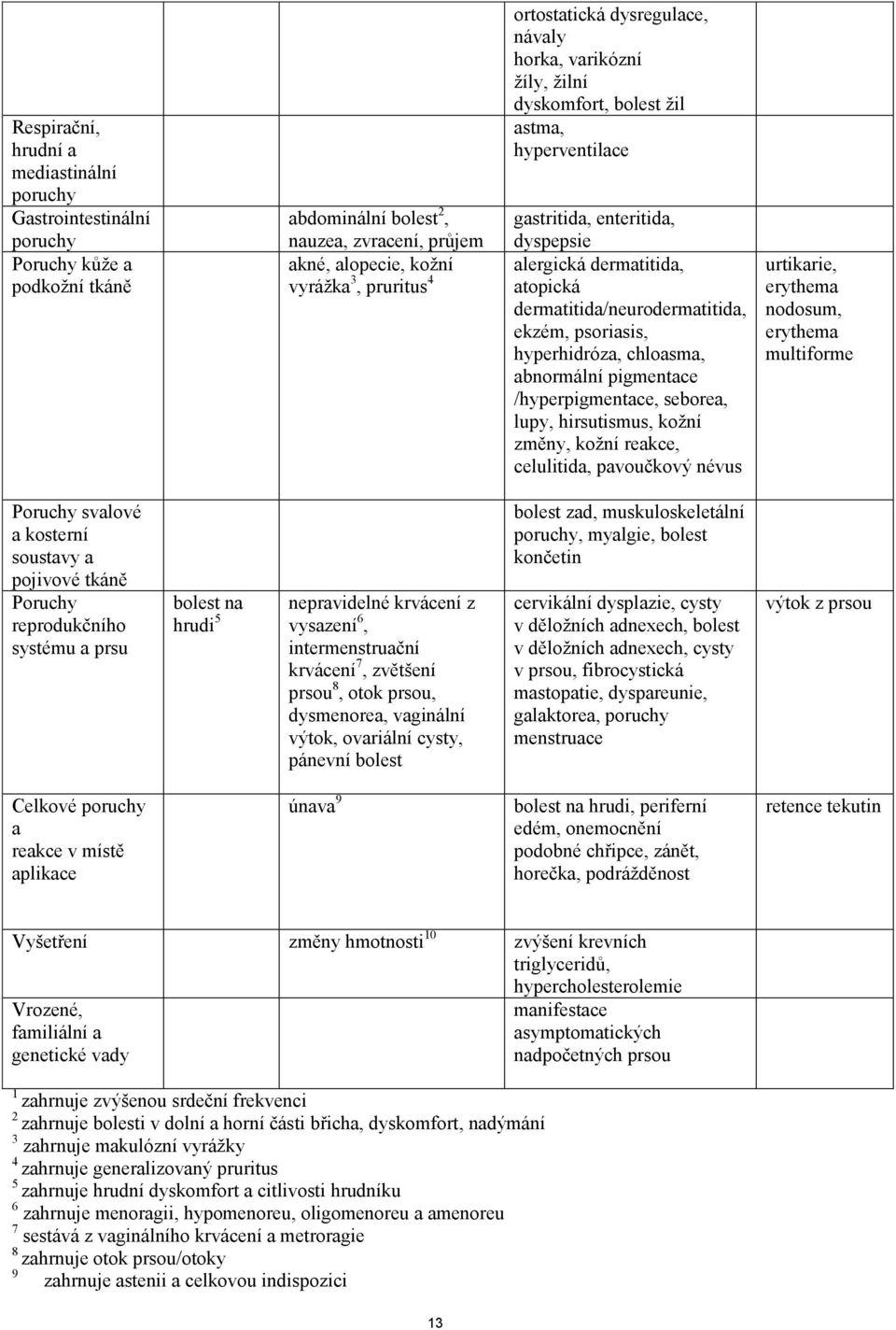 dermatitida/neurodermatitida, ekzém, psoriasis, hyperhidróza, chloasma, abnormální pigmentace /hyperpigmentace, seborea, lupy, hirsutismus, kožní změny, kožní reakce, celulitida, pavoučkový névus