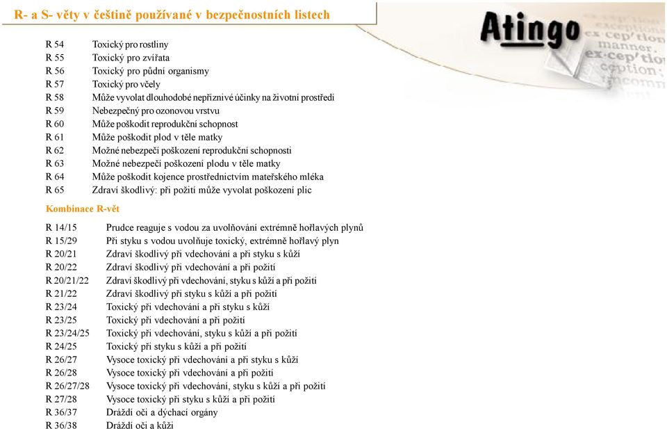 matky Může poškodit kojence prostřednictvím mateřského mléka Zdraví škodlivý: při požití může vyvolat poškození plic Kombinace R-vět R 14/15 R 15/29 R 20/21 R 20/22 R 20/21/22 R 21/22 R 23/24 R 23/25