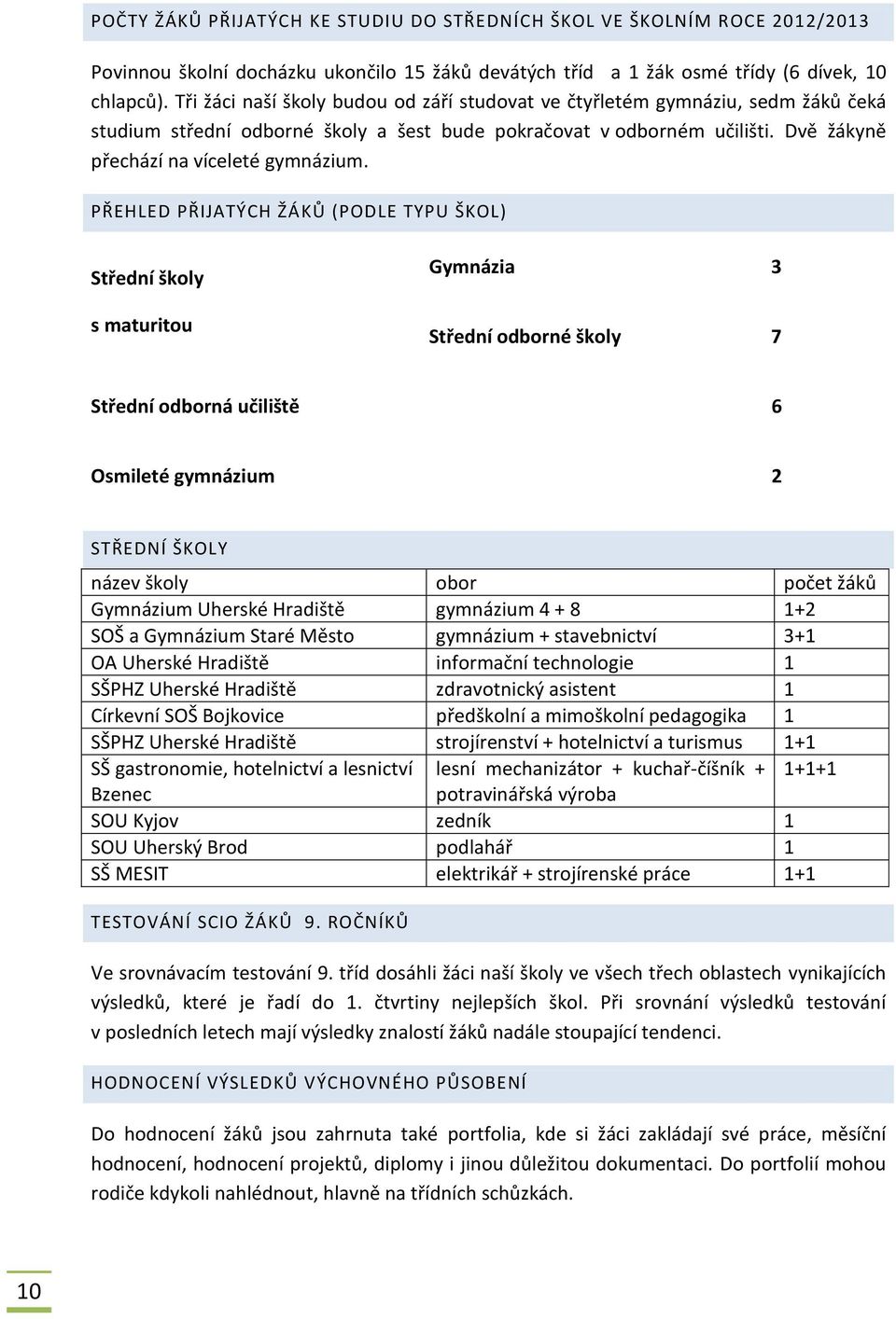 PŘEHLED PŘIJATÝCH ŽÁKŮ (PODLE TYPU ŠKOL) Střední školy s maturitou Gymnázia 3 Střední odborné školy 7 Střední odborná učiliště 6 Osmileté gymnázium 2 STŘEDNÍ ŠKOLY název školy obor počet žáků