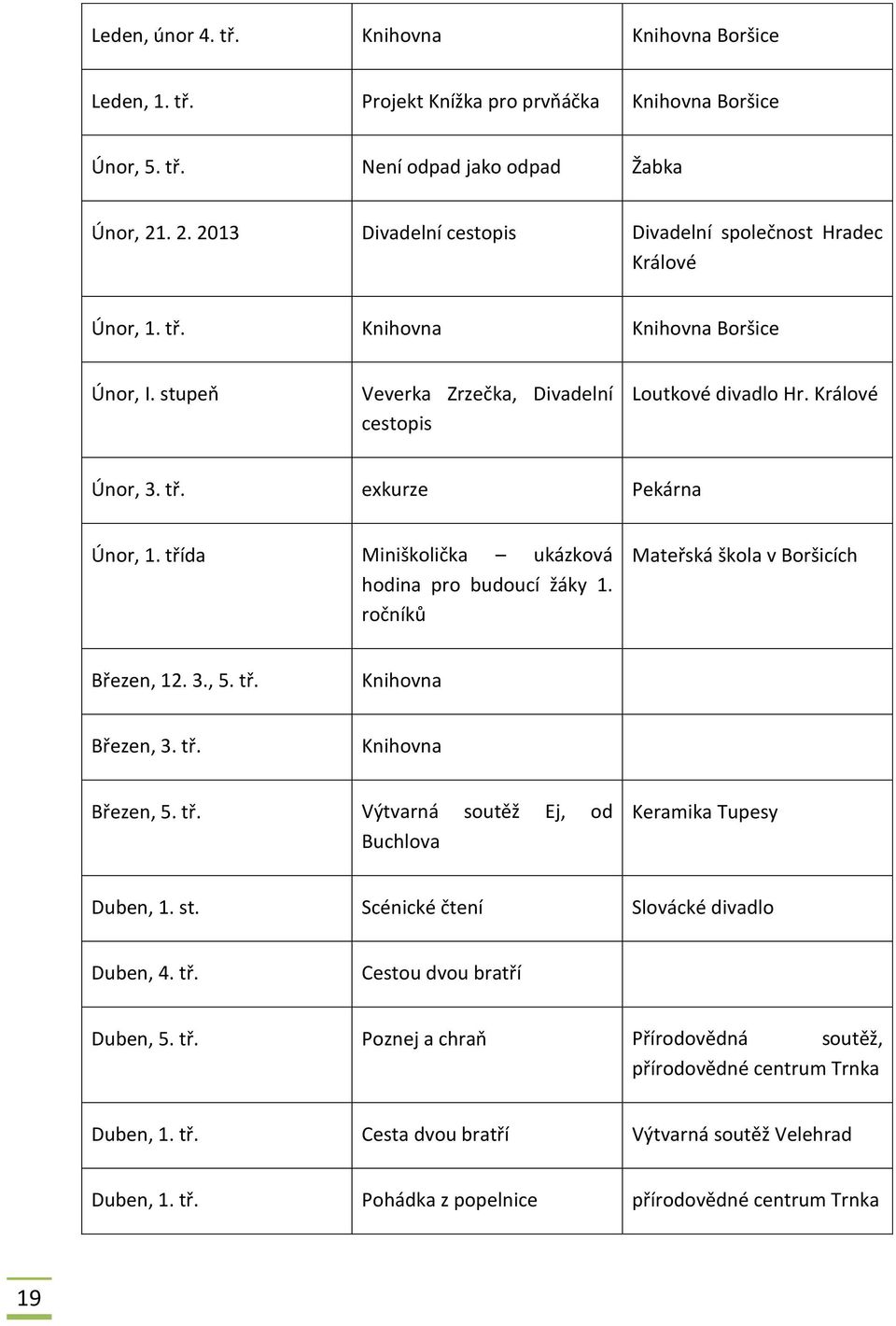 třída Miniškolička ukázková hodina pro budoucí žáky 1. ročníků Mateřská škola v Boršicích Březen, 12. 3., 5. tř. Knihovna Březen, 3. tř. Knihovna Březen, 5. tř. Výtvarná soutěž Ej, od Buchlova Keramika Tupesy Duben, 1.