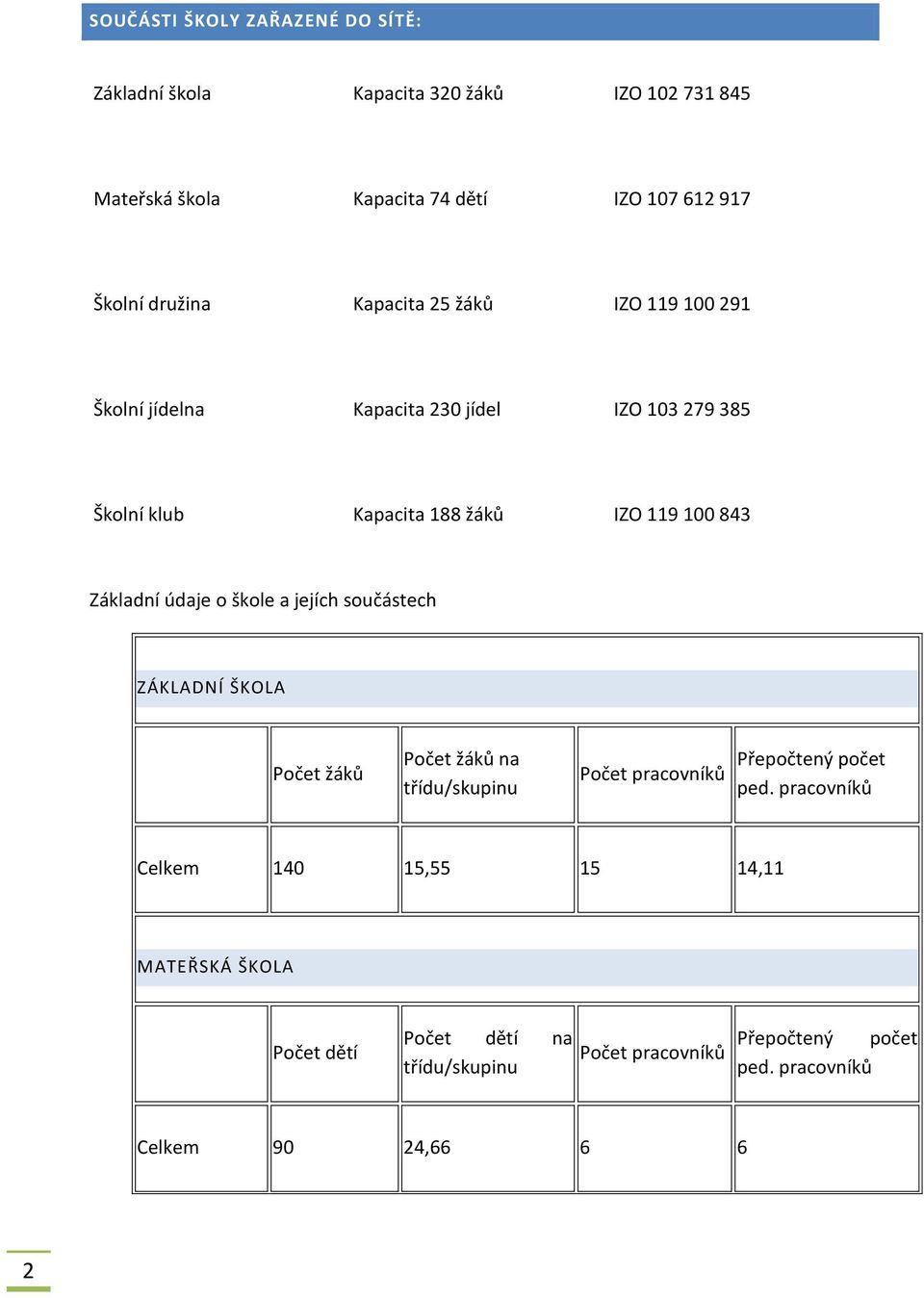 Základní údaje o škole a jejích součástech ZÁKLADNÍ ŠKOLA Počet žáků Počet žáků na třídu/skupinu Počet pracovníků Přepočtený počet ped.