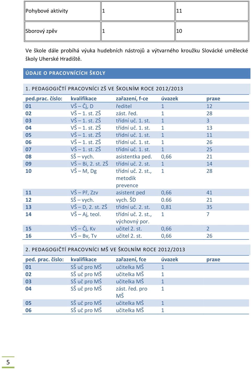 st. ZŠ třídní uč. 1. st. 1 13 05 VŠ 1. st. ZŠ třídní uč. 1. st. 1 11 06 VŠ 1. st. ZŠ třídní uč. 1. st. 1 26 07 VŠ 1. st. ZŠ třídní uč. 1. st. 1 25 08 SŠ vych. asistentka ped. 0,66 21 09 VŠ Bi, 2. st. ZŠ třídní uč. 2. st. 1 14 10 VŠ M, Dg třídní uč.