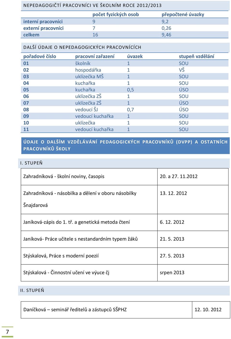 vedoucí ŠJ 0,7 ÚSO 09 vedoucí kuchařka 1 SOU 10 uklízečka 1 SOU 11 vedoucí kuchařka 1 SOU ÚDAJE O DALŠÍM VZDĚLÁVÁNÍ PEDAGOGICKÝCH PRACOVNÍKŮ (DVPP) A OSTATNÍCH PRACOVNÍKŮ ŠKOLY I.