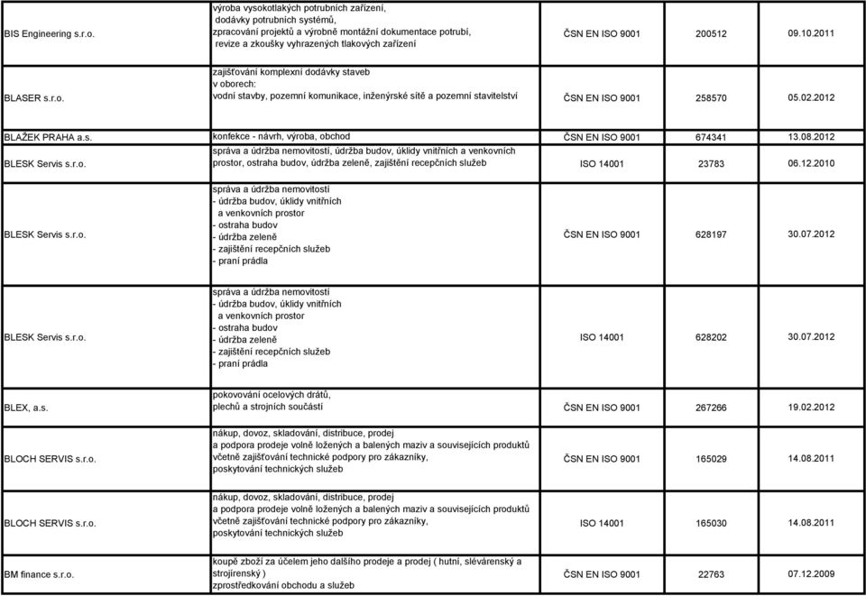200512 09.10.2011 BLASER s.r.o. zajišťování komplexní dodávky staveb v oborech: vodní stavby, pozemní komunikace, inženýrské sítě a pozemní stavitelství ČSN EN ISO 9001 258570 05.02.