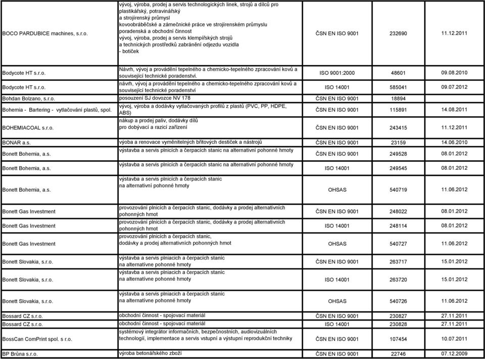 obchodní činnost vývoj, výroba, prodej a servis klempířských strojů a technických prostředků zabránění odjezdu vozidla - botiček ČSN EN ISO 9001 232690 11.12.2011 Bodycote HT s.r.o. Návrh, vývoj a provádění tepelného a chemicko-tepelného zpracování kovů a související technické poradenství.