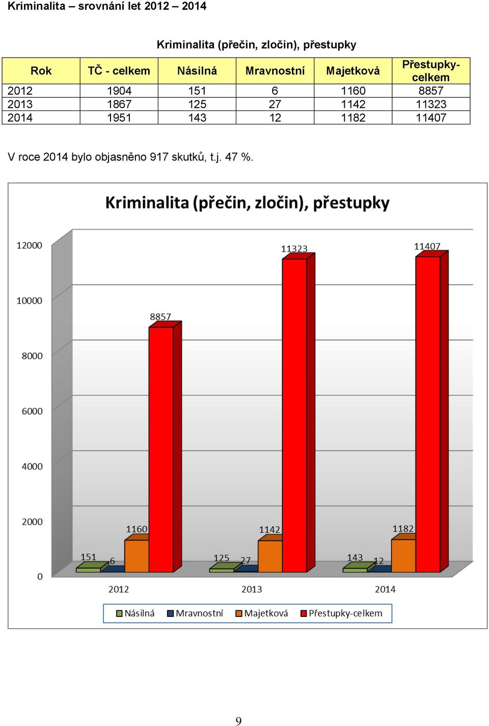 Přestupkycelkem 2012 1904 151 6 1160 8857 2013 1867 125 27 1142