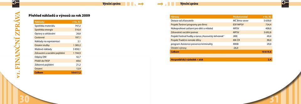 744,9 Odpisy DM 42,7 Příděl do FKSP 69,6 Zákonné pojištění 21,2 Ostatní 12,9 Celkem 10 617,2 Výnosy Poskytovatel v tis.