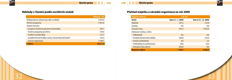 závazků organizace za rok 2009 Majetek (Aktiva) v tis. Kč Druh: Stav k 1. 1. 2009 Stav k 31. 12.