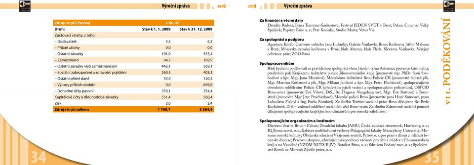 zdravotní pojištění 260,3 408,3 Ostatní přímé daně 53,9 120,5 Výnosy příštích období 0,0 699,8 Dohadné účty pasivní 259,1 254,4 Kapitálové účty a dlouhodobé závazky 551,4 560,4 Zisk 2,0 2,4 Zdroje