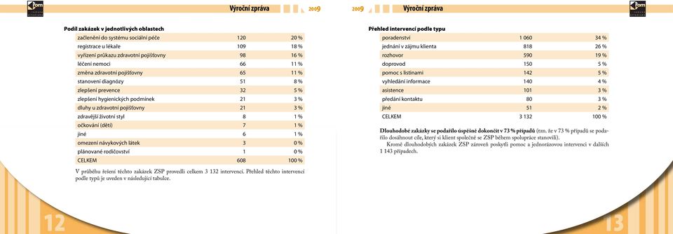 6 1 % omezení návykových látek 3 0 % plánované rodičovství 1 0 % CELKEM 608 100 % Přehled intervencí podle typu poradenství 1 060 34 % jednání v zájmu klienta 818 26 % rozhovor 590 19 % doprovod 150