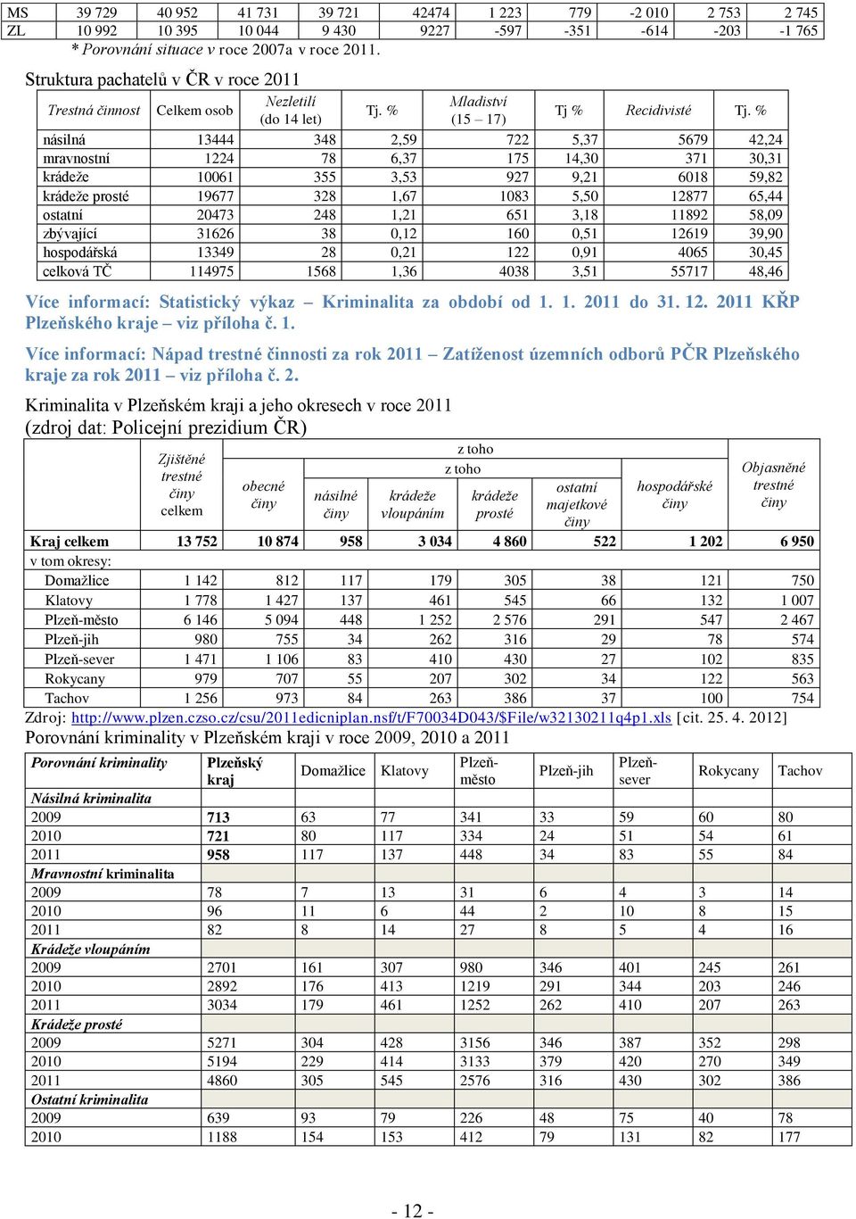 % násilná 13444 348 2,59 722 5,37 5679 42,24 mravnostní 1224 78 6,37 175 14,30 371 30,31 krádeže 10061 355 3,53 927 9,21 6018 59,82 vloupáním krádeže prosté 19677 328 1,67 1083 5,50 12877 65,44