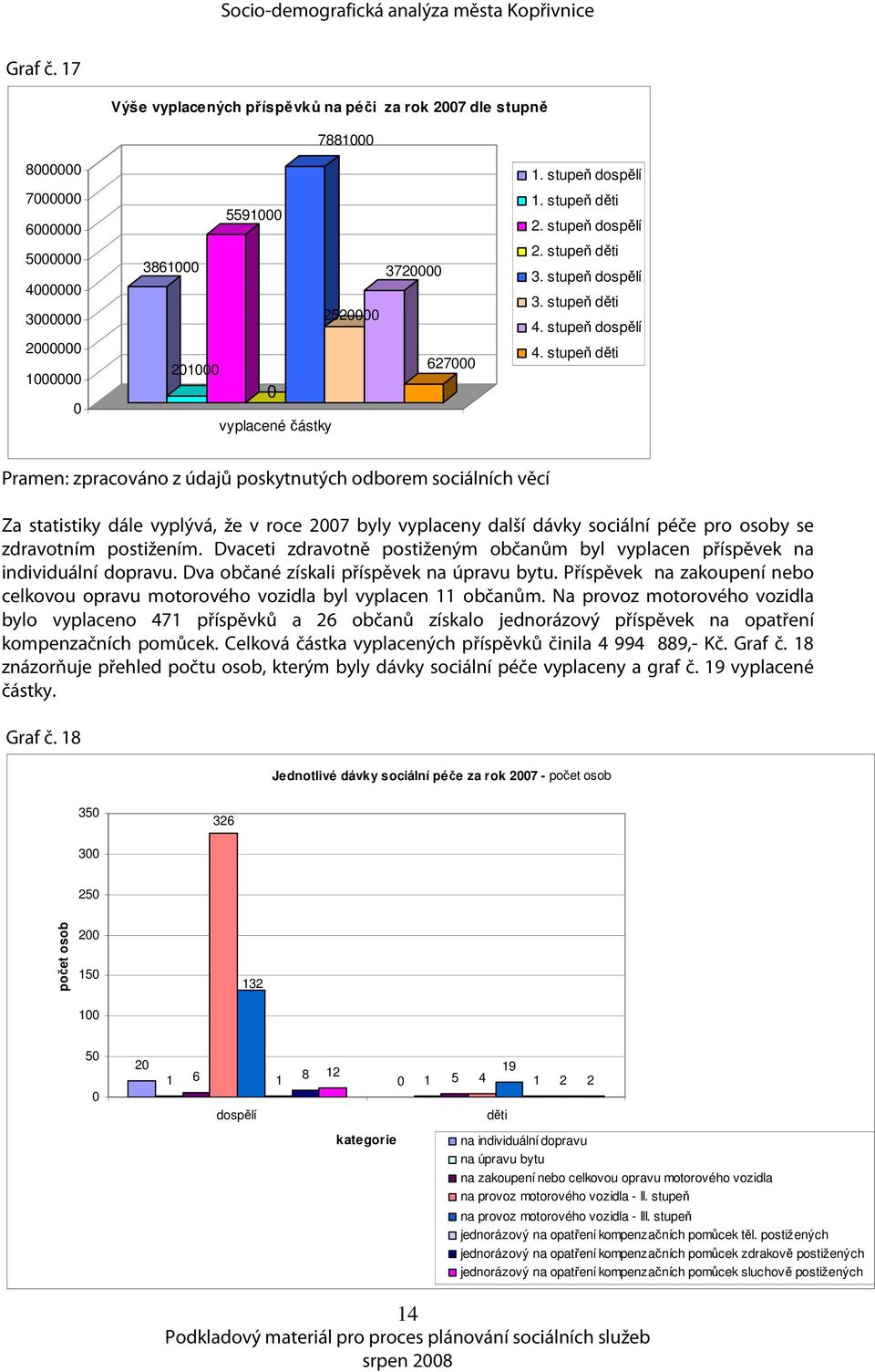 stupeň děti Pramen: zpracováno z údajů poskytnutých odborem sociálních věcí Za statistiky dále vyplývá, že v roce 27 byly vyplaceny další dávky sociální péče pro osoby se zdravotním postižením.