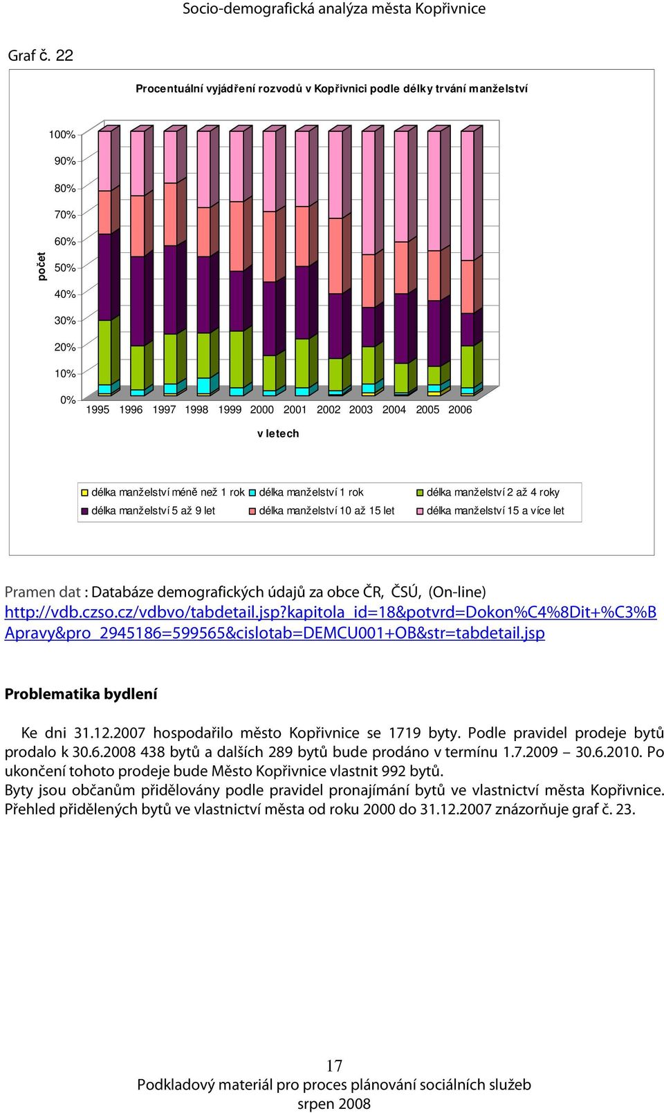 rok délka manželství 1 rok délka manželství 2 až 4 roky délka manželství 5 až 9 let délka manželství 1 až 15 let délka manželství 15 a více let Pramen dat : Databáze demografických údajů za obce ČR,