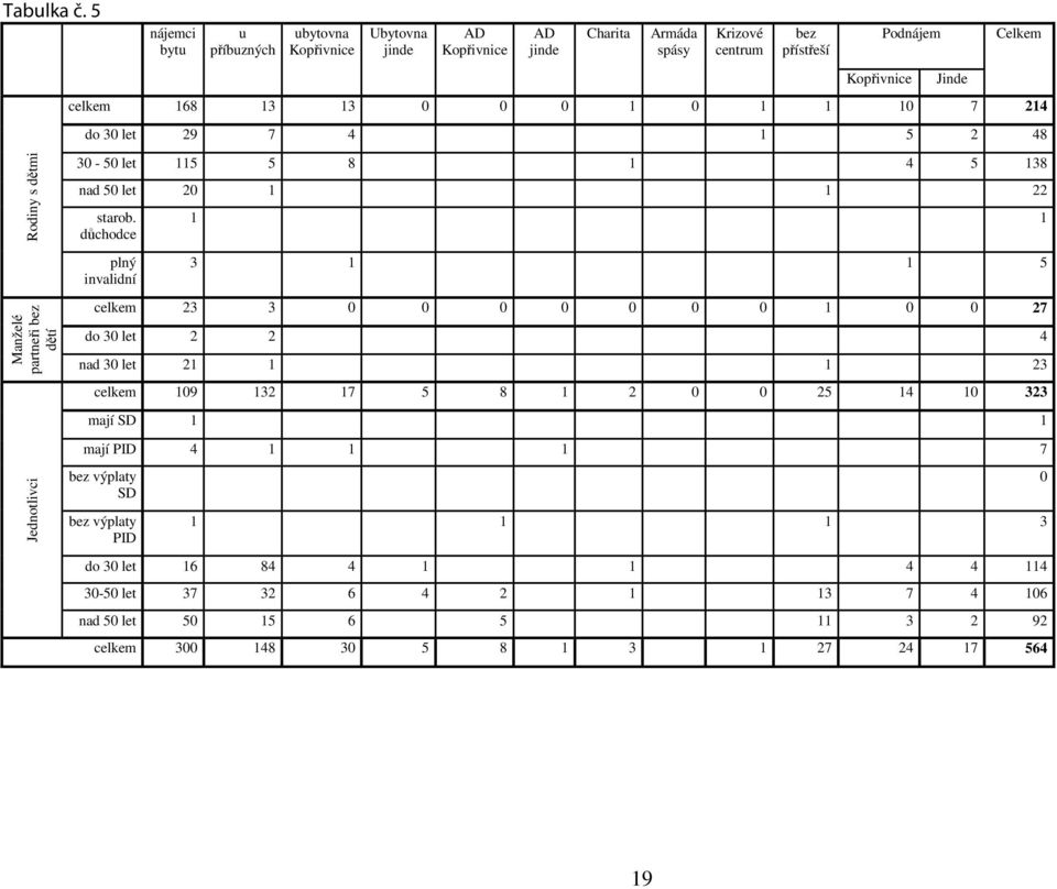Krizové centrum bez přístřeší Podnájem Kopřivnice Jinde celkem 168 13 13 1 1 1 1 7 214 do 3 let 29 7 4 1 5 2 48 3-5 let 115 5 8 1 4 5 138 nad 5 let 2 1 1 22 starob.