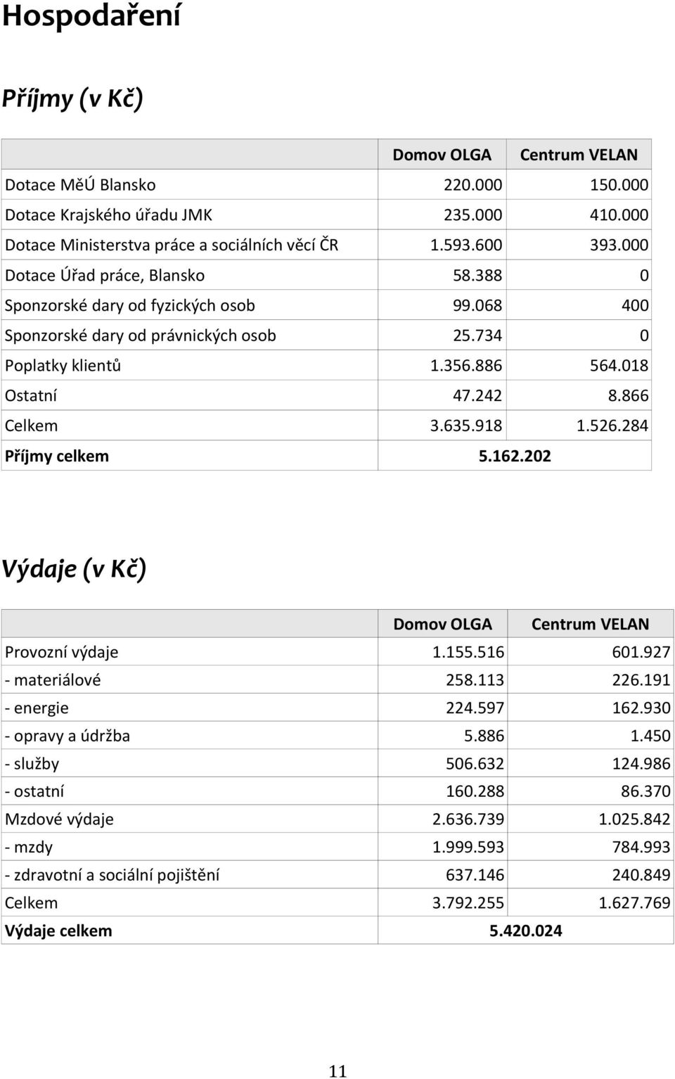 918 1.526.284 Příjmy celkem 5.162.202 Výdaje (v Kč) Domov OLGA Centrum VELAN Provozní výdaje 1.155.516 601.927 - materiálové 258.113 226.191 - energie 224.597 162.930 - opravy a údržba 5.886 1.