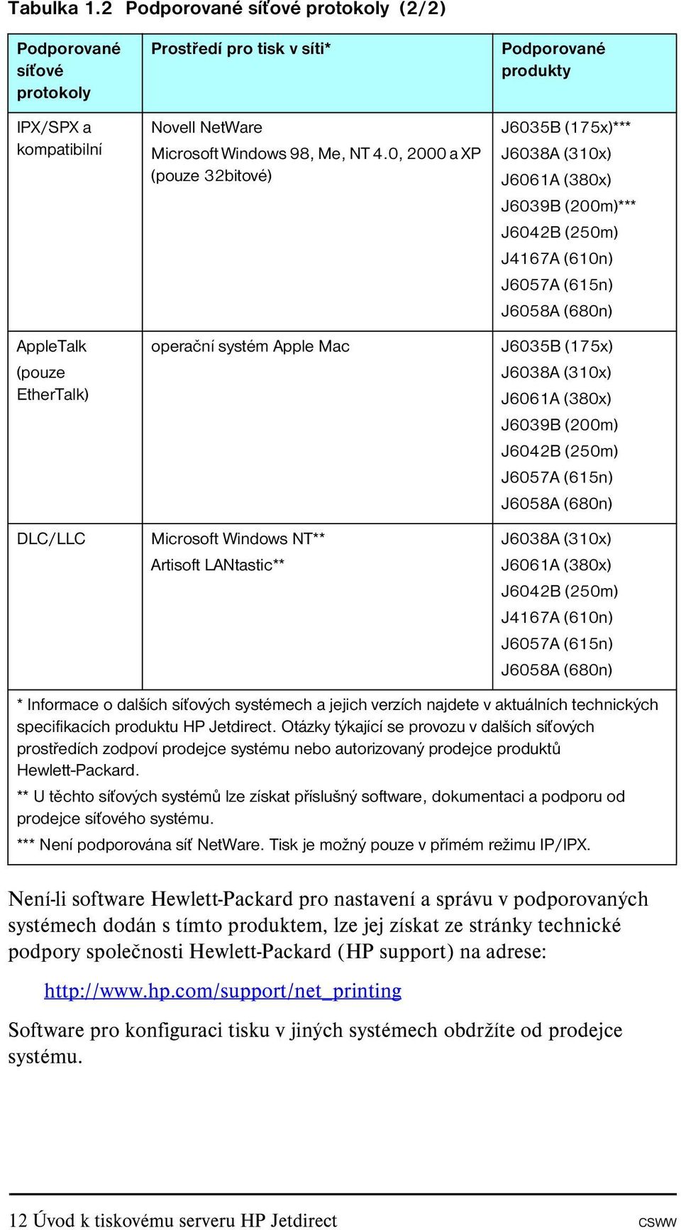 0, 2000 a XP (pouze 32bitové) operační systém Apple Mac Microsoft Windows NT** Artisoft LANtastic** Podporované produkty J6035B (175x)*** J6038A (310x) J6061A (380x) J6039B (200m)*** J6042B (250m)