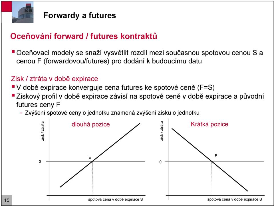 spotové ceně (F=S) Ziskový profil v době expirace závisí na spotové ceně v době expirace a původní futures ceny F - Zvýšení spotové ceny