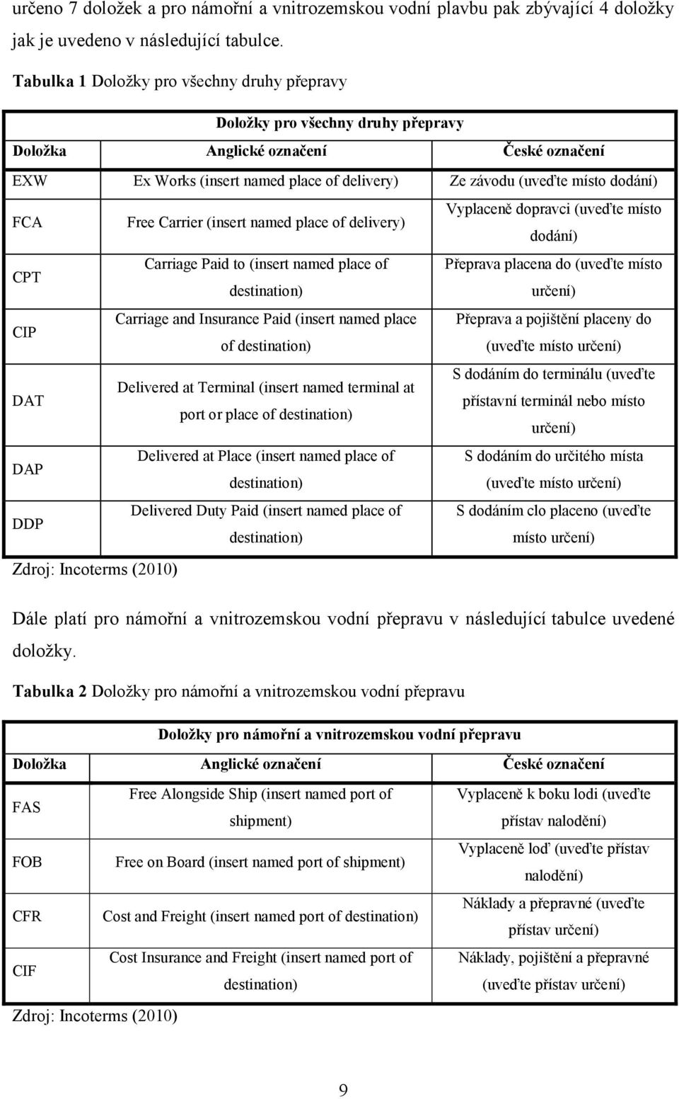 FCA Free Carrier (insert named place of delivery) Vyplaceně dopravci (uveďte místo dodání) CPT Carriage Paid to (insert named place of Přeprava placena do (uveďte místo destination) určení) CIP