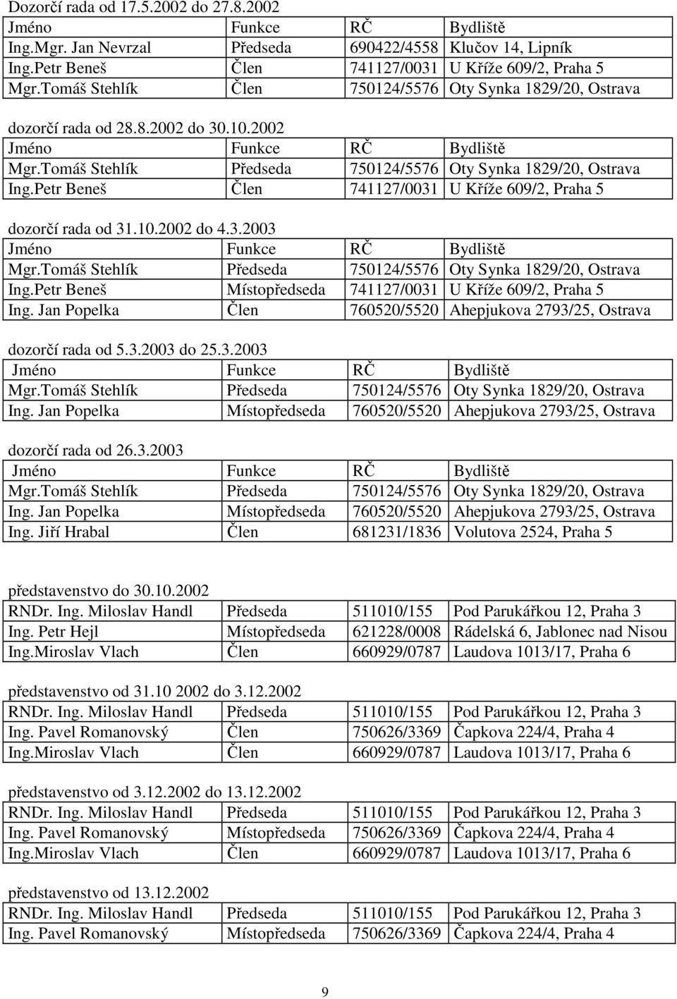 Petr Beneš Člen 741127/0031 U Kříže 609/2, Praha 5 dozorčí rada od 31.10.2002 do 4.3.2003 Mgr.Tomáš Stehlík Předseda 750124/5576 Oty Synka 1829/20, Ostrava Ing.