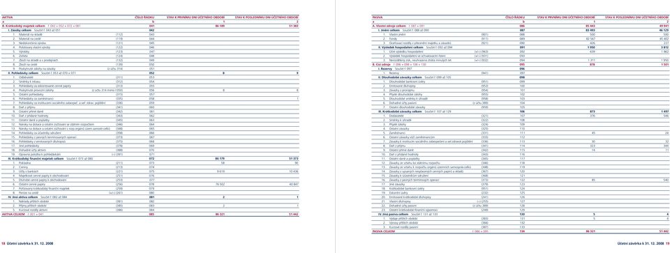 Zboží na skladě a v prodejnách (132) 049 8. Zboží na cestě (139) 050 9. Poskytnuté zálohy na zásoby (z účtu 314) 051 II. Pohledávky celkem Součet ř. 053 až 070 + 071 052 8 9 1. Odběratelé (311) 053 2.