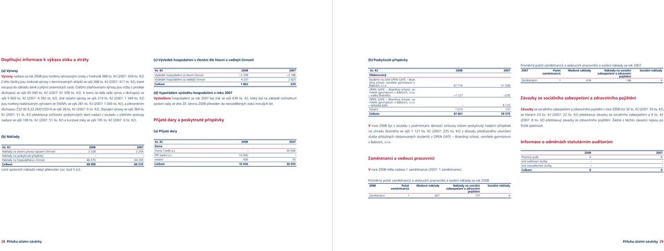 Dalšími zdaňovanými výnosy jsou tržby z prodeje dluhopisů ve výši 45 040 tis. Kč (2007: 61 509 tis. Kč). K tomu se dále váže výnos z dluhopisů ve výši 5 600 tis. Kč (2007: 4 392 tis. Kč). Jiné ostatní výnosy ve výši 319 tis.