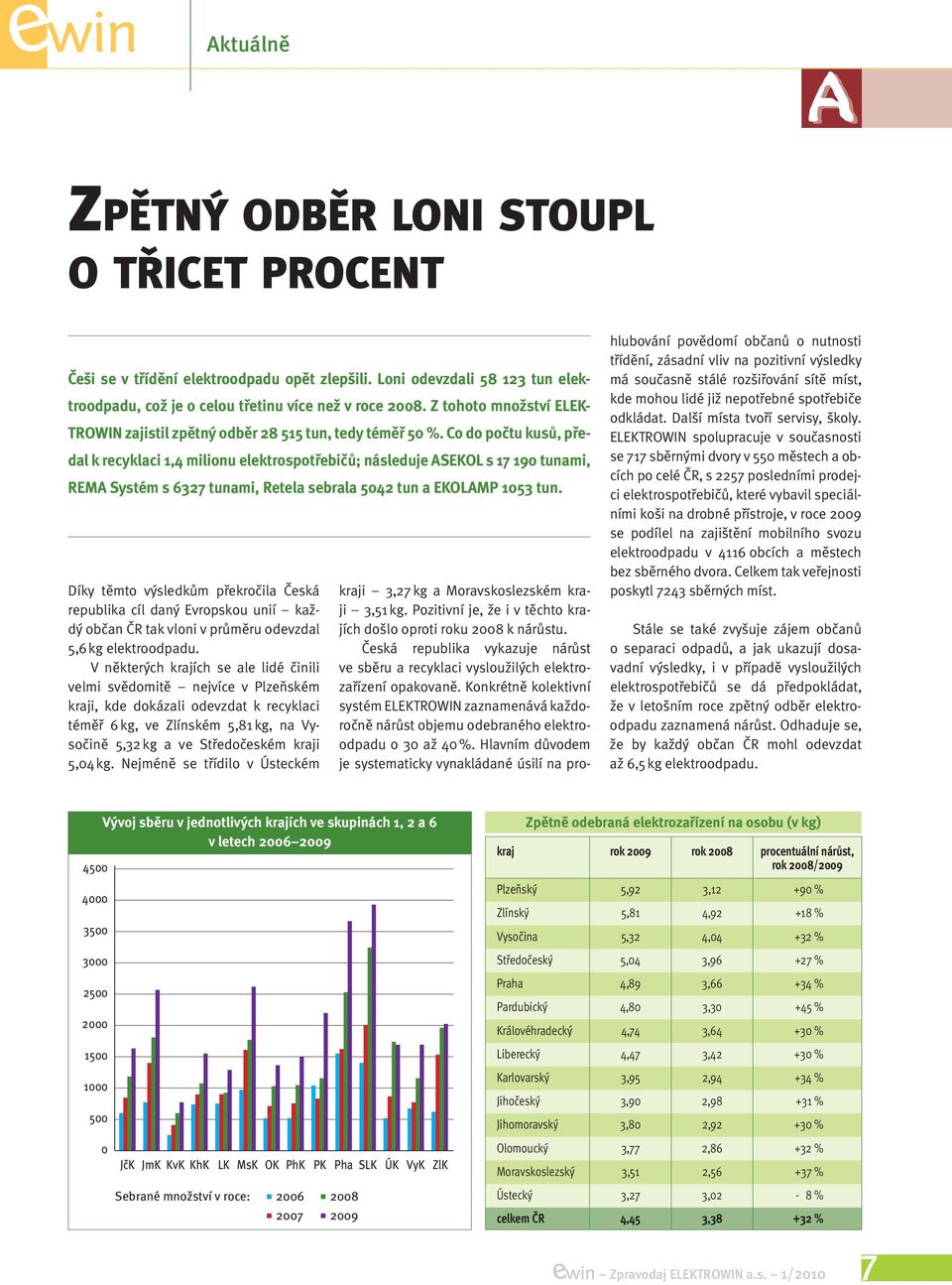 Co do počtu kusů, předal k recyklaci 1,4 milionu elektrospotřebičů; následuje ASEKOL s 17 190 tu nami, REMA Systém s 6327 tunami, Retela sebrala 5042 tun a EKOLAMP 1053 tun.