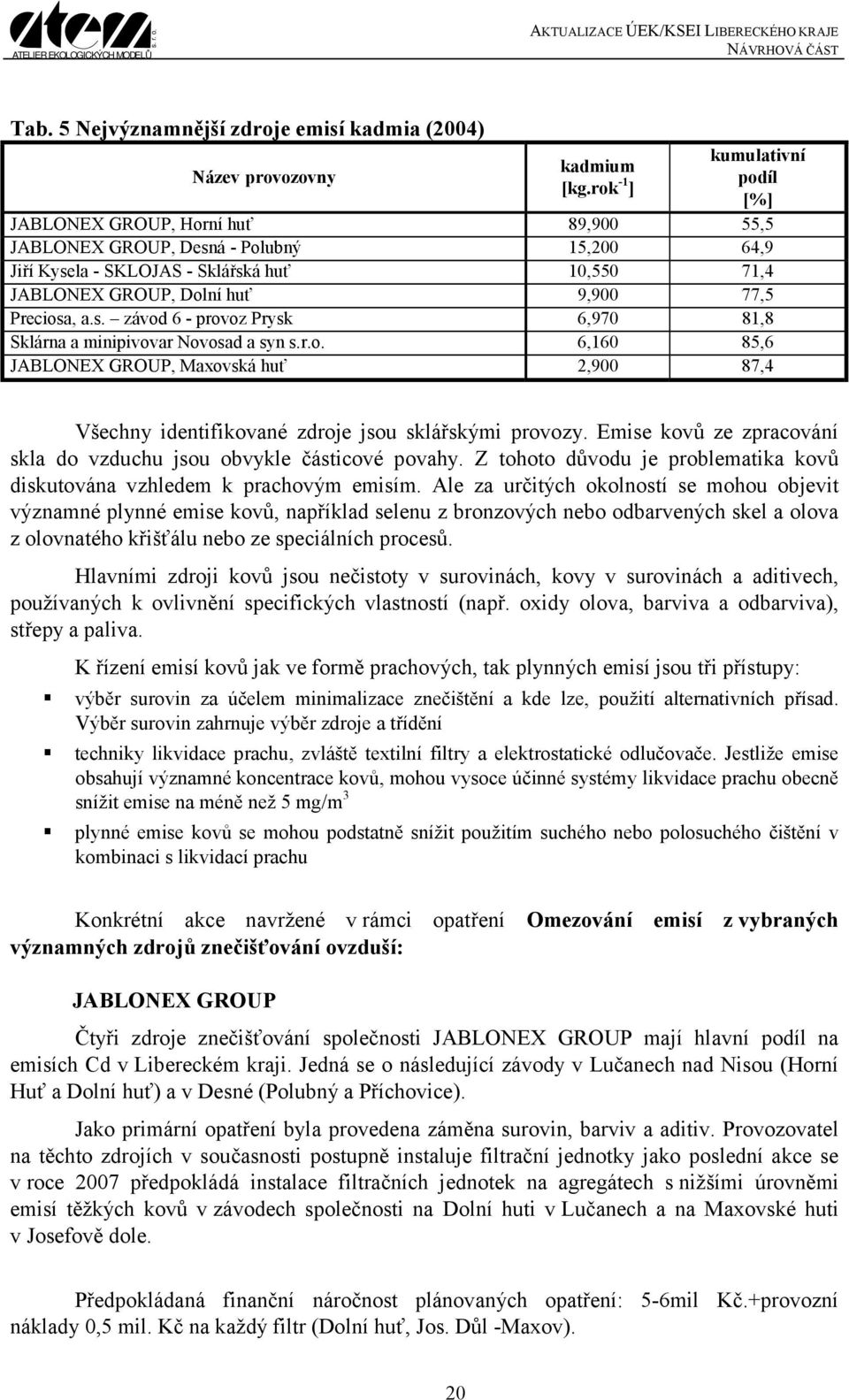 Preciosa, a.s. závod 6 - provoz Prysk 6,970 81,8 Sklárna a minipivovar Novosad a syn s.r.o. 6,160 85,6 JABLONEX GROUP, Maxovská huť 2,900 87,4 Všechny identifikované zdroje jsou sklářskými provozy.