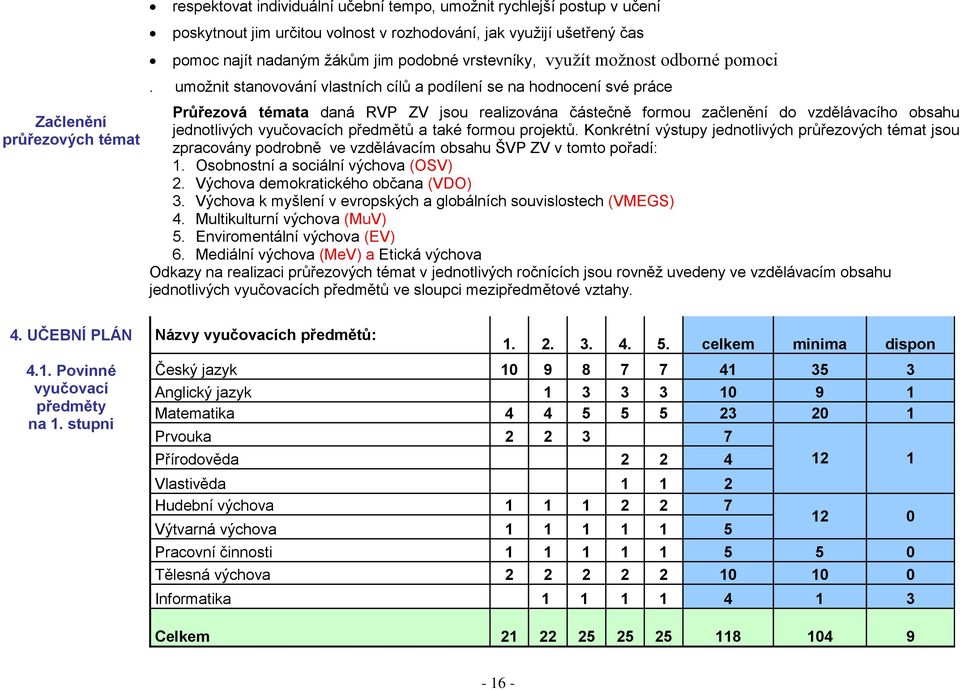 umožnit stanovování vlastních cílů a podílení se na hodnocení své práce Průřezová témata daná RVP ZV jsou realizována částečně formou začlenění do vzdělávacího obsahu jednotlivých vyučovacích