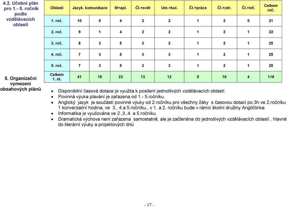 41 10 23 13 12 5 10 4 118 Disponibilní časová dotace je využita k posílení jednotlivých vzdělávacích oblastí. Povinná výuka plavání je zařazena od 1.- 5.ročníku.