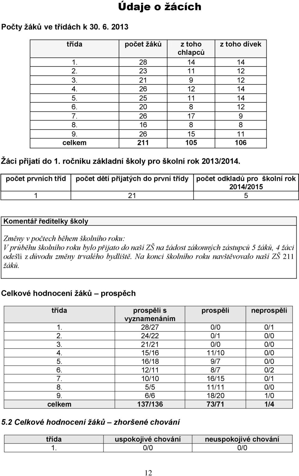 počet prvních tříd počet dětí přijatých do první třídy počet odkladů pro školní rok 2014/2015 1 21 5 Komentář ředitelky školy Změny v počtech během školního roku: V průběhu školního roku bylo přijato