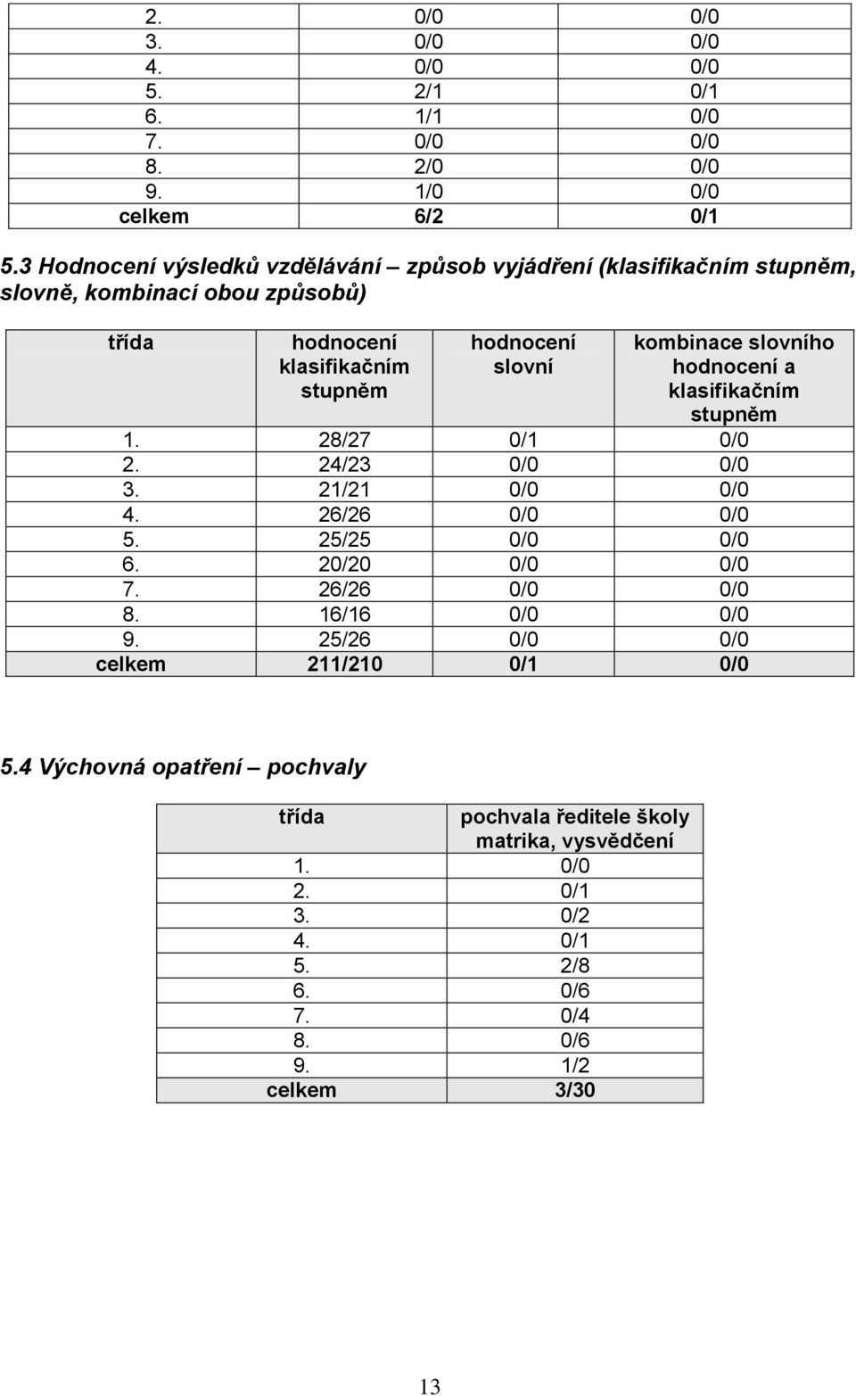 kombinace slovního hodnocení a klasifikačním stupněm 1. 28/27 0/1 0/0 2. 24/23 0/0 0/0 3. 21/21 0/0 0/0 4. 26/26 0/0 0/0 5. 25/25 0/0 0/0 6. 20/20 0/0 0/0 7.