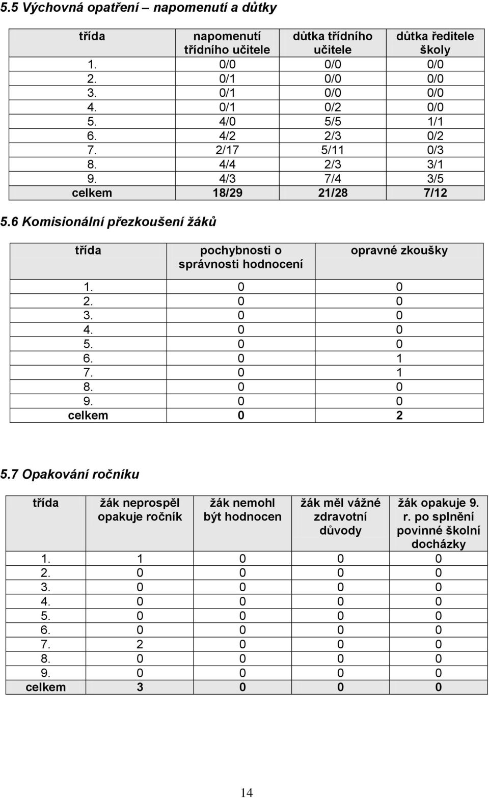 6 Komisionální přezkoušení žáků třída pochybnosti o správnosti hodnocení opravné zkoušky 1. 0 0 2. 0 0 3. 0 0 4. 0 0 5. 0 0 6. 0 1 7. 0 1 8. 0 0 9. 0 0 celkem 0 2 5.