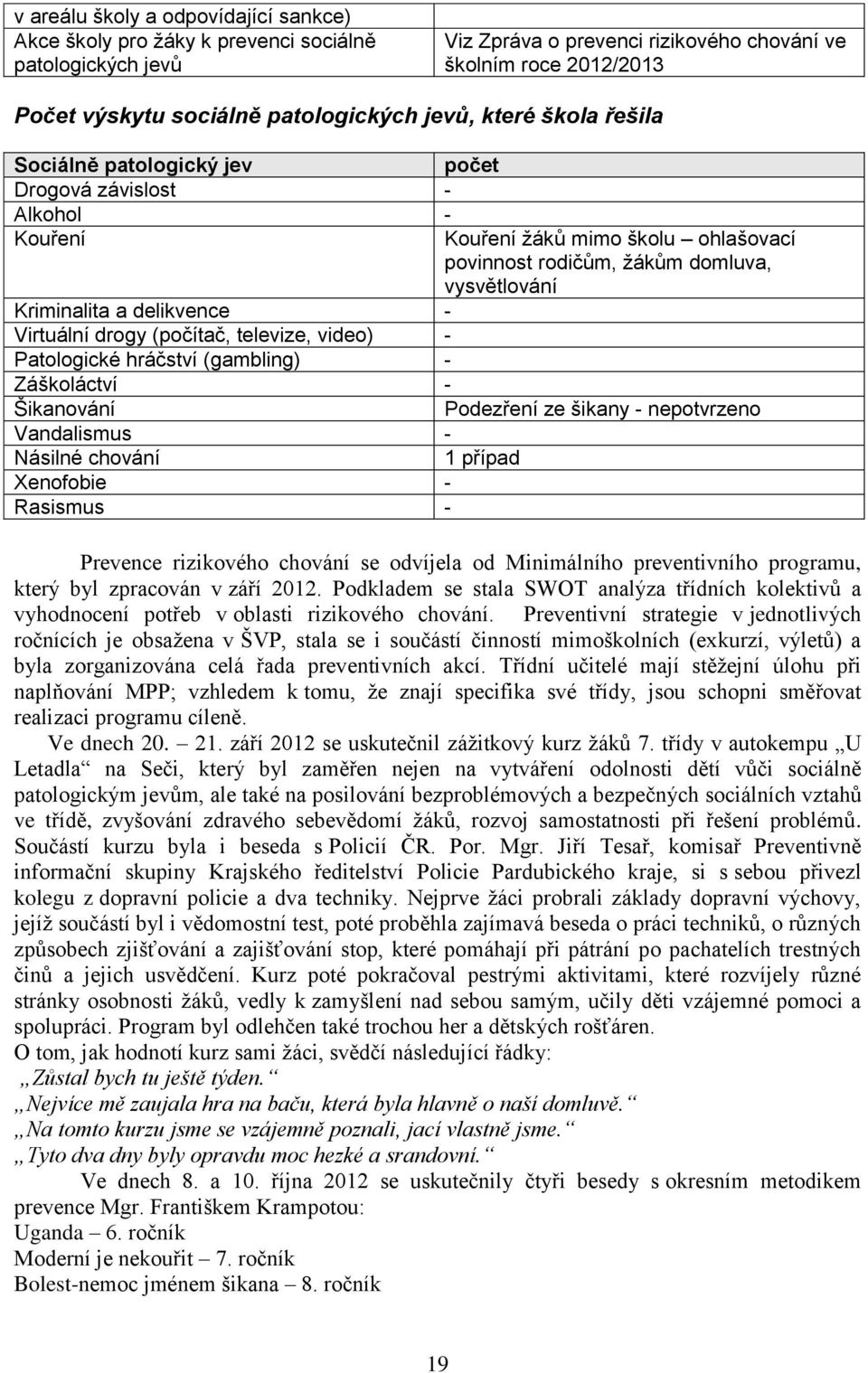 hráčství (gambling) - Záškoláctví - Kouření žáků mimo školu ohlašovací povinnost rodičům, žákům domluva, vysvětlování Šikanování Podezření ze šikany - nepotvrzeno Vandalismus - Násilné chování 1