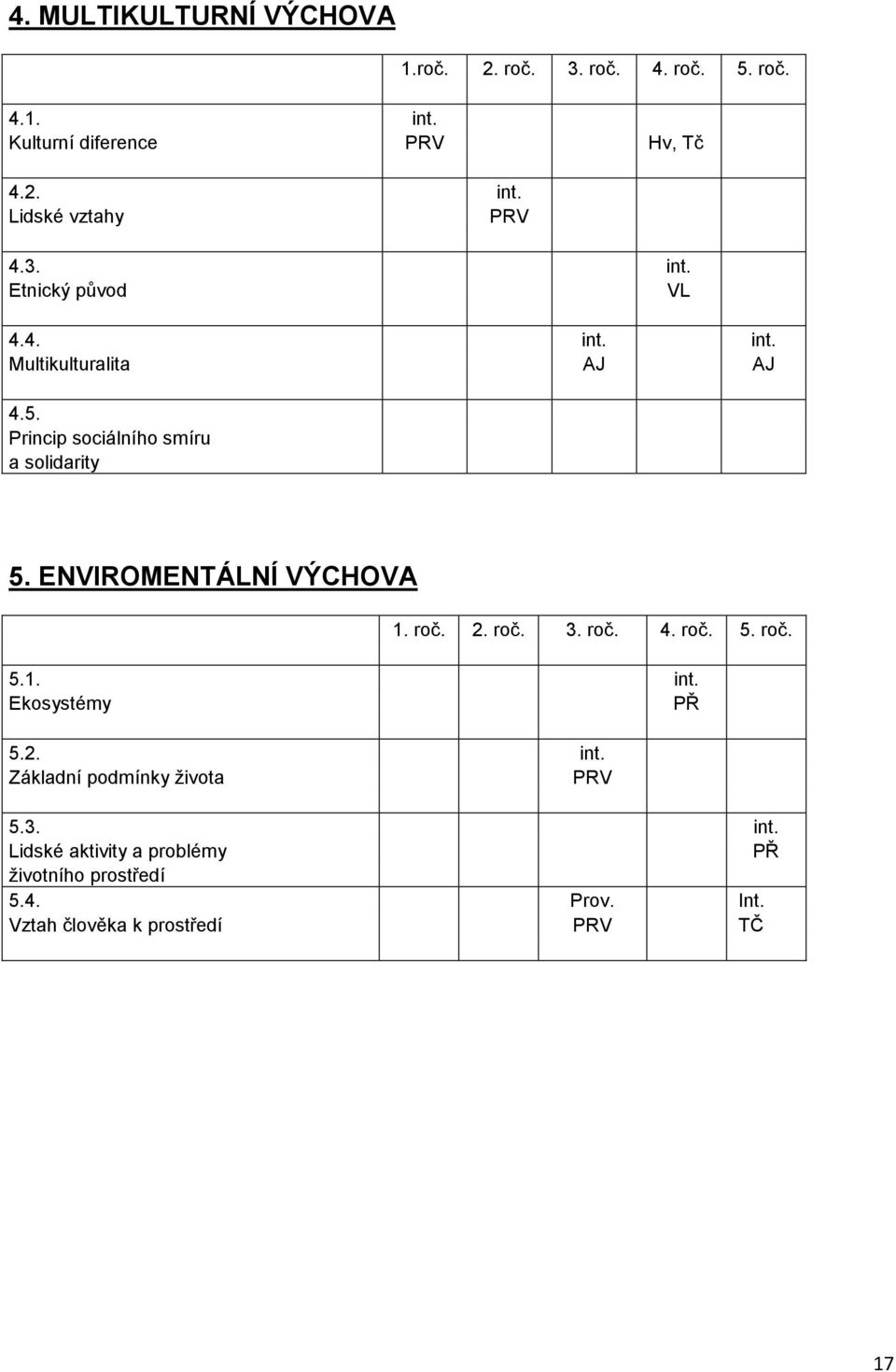 ENVIROMENTÁLNÍ VÝCHOVA 1. roč. 2. roč. 3. roč. 4. roč. 5. roč. 5.1. int. Ekosystémy PŘ 5.2. int. Základní podmínky života PRV 5.