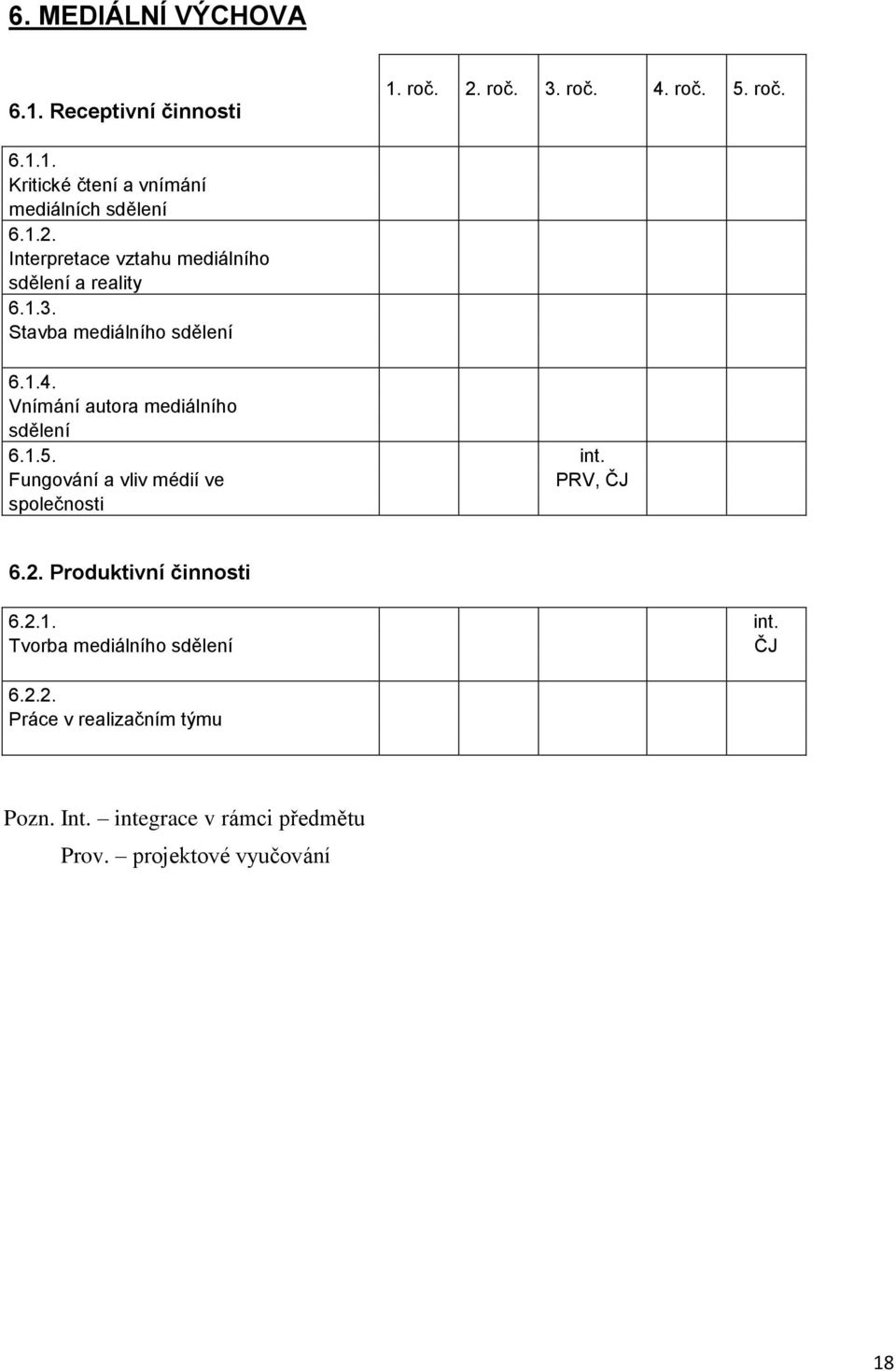 Vnímání autora mediálního sdělení 6.1.5. int. Fungování a vliv médií ve PRV, ČJ společnosti 6.2. Produktivní činnosti 6.2.1. int. Tvorba mediálního sdělení ČJ 6.