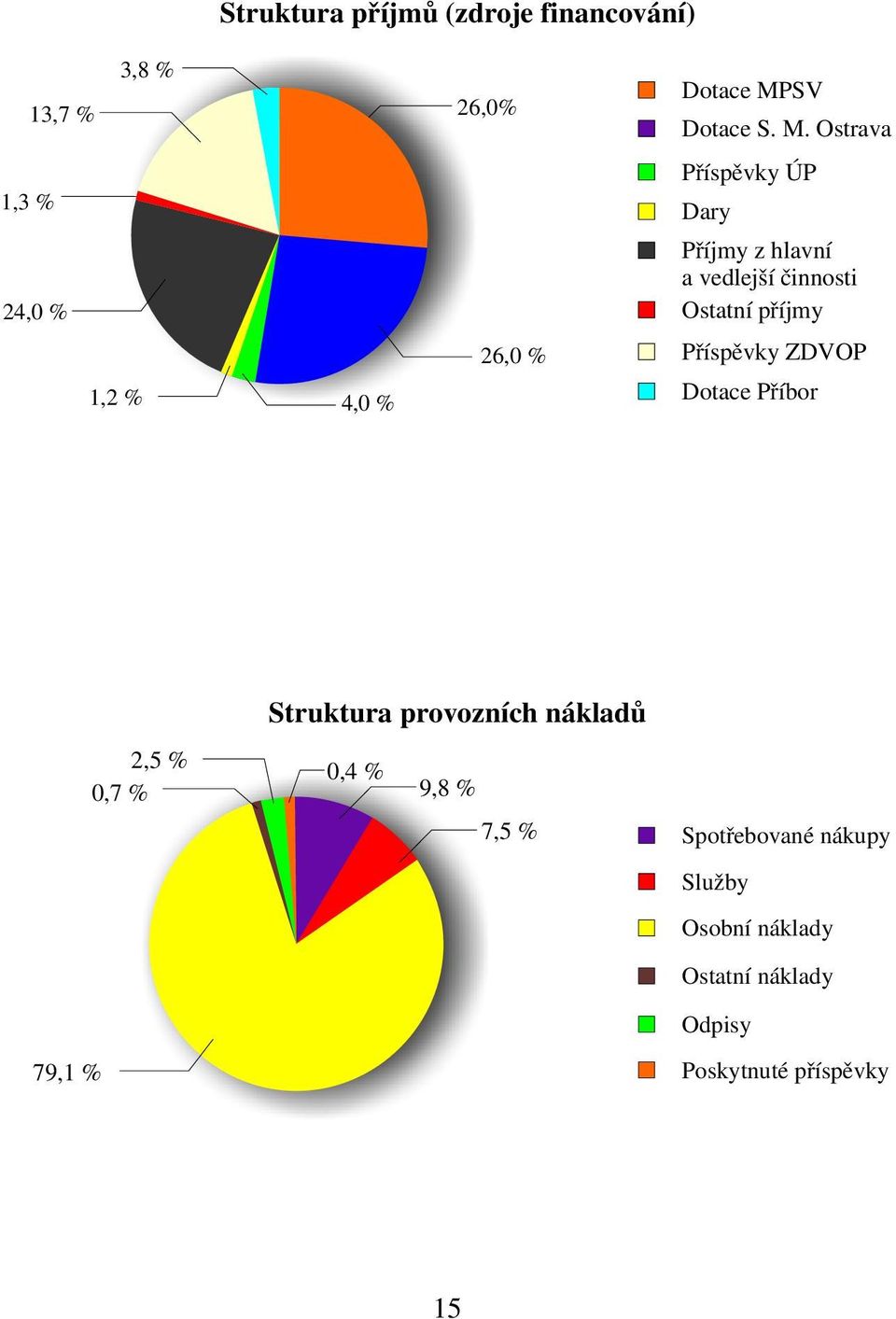 Ostrava 1,3 % 24,0 % Příspěvky ÚP Dary Příjmy z hlavní a vedlejší činnosti Ostatní příjmy 1,2