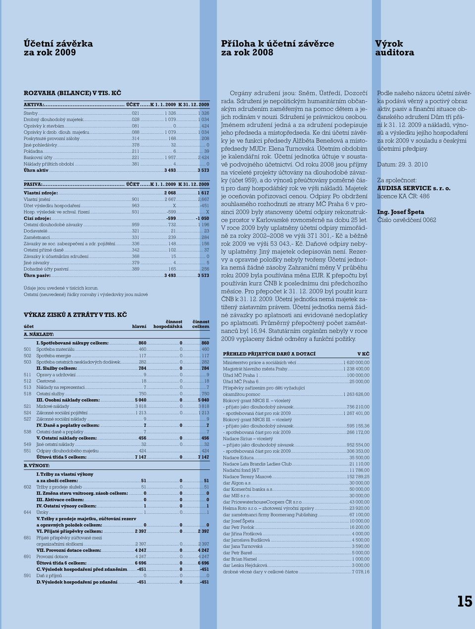 .. 208 Jiné pohledávky...378... 32... 0 Pokladna...211... 6... 39 Bankovní účty...221... 1 957... 2 424 Náklady příštích období...381... 4... 0 Úhrn aktiv...3 493...3 573 Pasiva:... účet...k 1. 1. 2009.