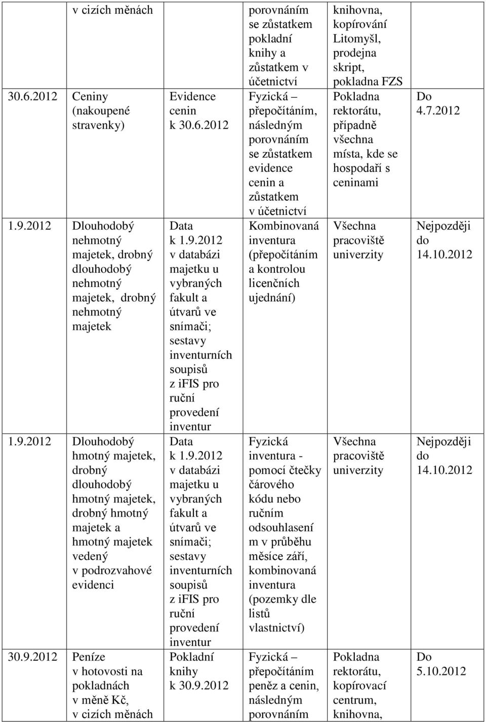 9.2012 a, a Kombinovaná ( a kontrolou licenčních ujednání) Fyzická - pomocí čtečky čárového kódu nebo ručním odsouhlasení m v průběhu měsíce září, kombinovaná (pozemky dle listů vlastnictví)