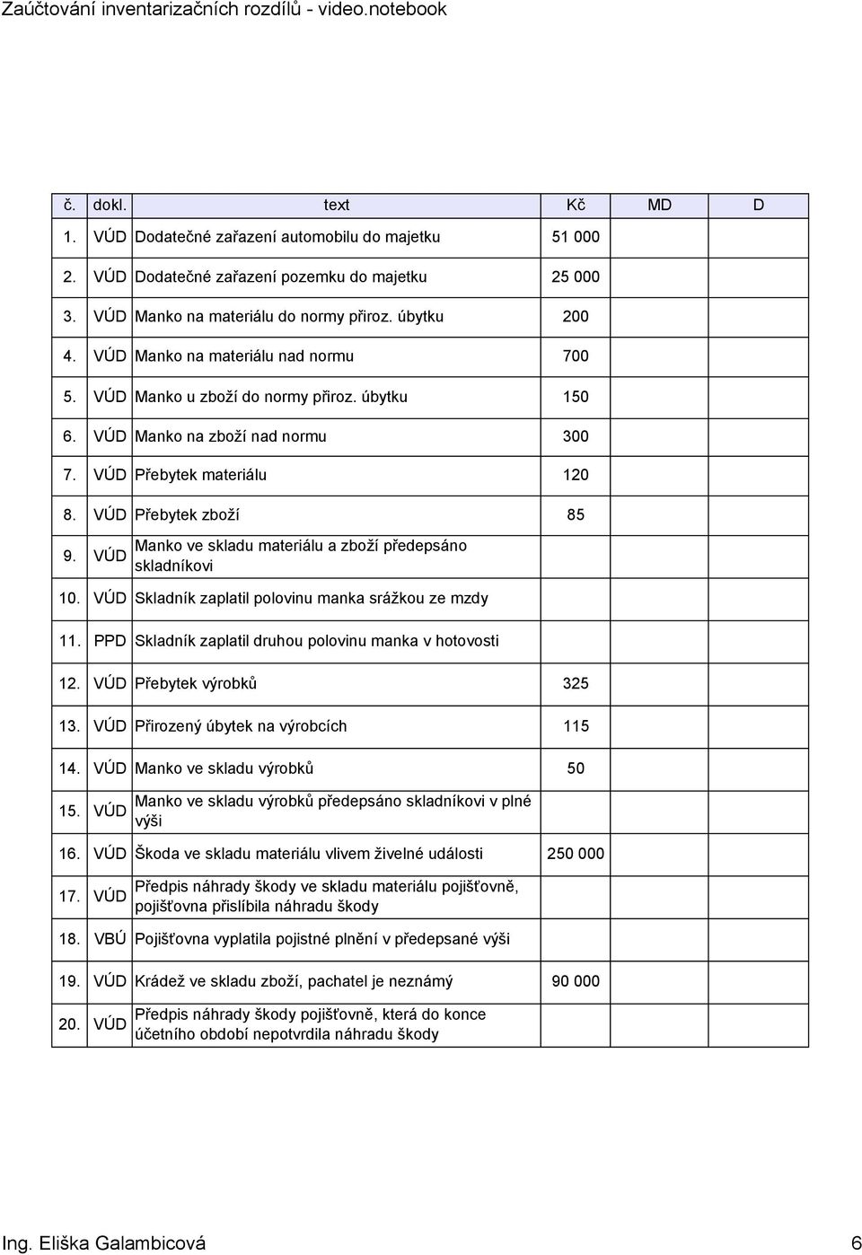 VÚD Manko ve skladu materiálu a zboží předepsáno skladníkovi 10. VÚD Skladník zaplatil polovinu manka srážkou ze mzdy 11. PPD Skladník zaplatil druhou polovinu manka v hotovosti 12.