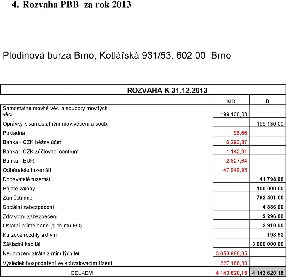 199 130,00 Pokladna 98,66 Banka - CZK běžný účet 6 293,87 Banka - CZK zúčtovací centrum 1 142,91 Banka - EUR 2 827,64 Odběratelé tuzemští 47 949,95 Dodavatelé tuzemští 41 798,66