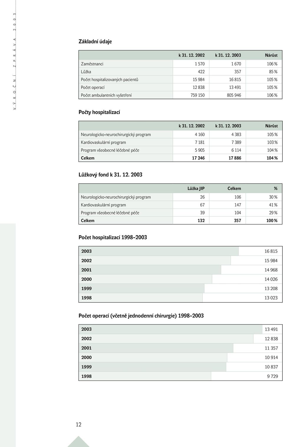 2003 Nárůst Zaměstnanci 1 570 1 670 106 % Lůžka 422 357 85 % Počet hospitalizovaných pacientů 15 984 16 815 105 % Počet operací 12 838 13 491 105 % Počet ambulantních vyšetření 759 150 805 946 106 %