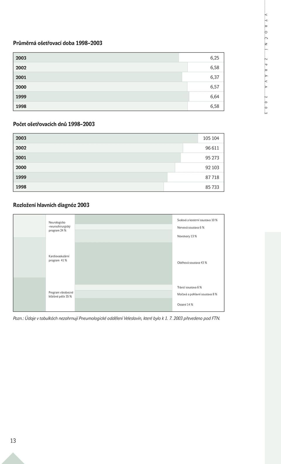 Svalová a kosterní soustava 10 % Nervová soustava 6 % Novotvary 13 % Kardiovaskulární program 41 % Oběhová soustava 43 % Trávicí soustava 6 % Program všeobecné