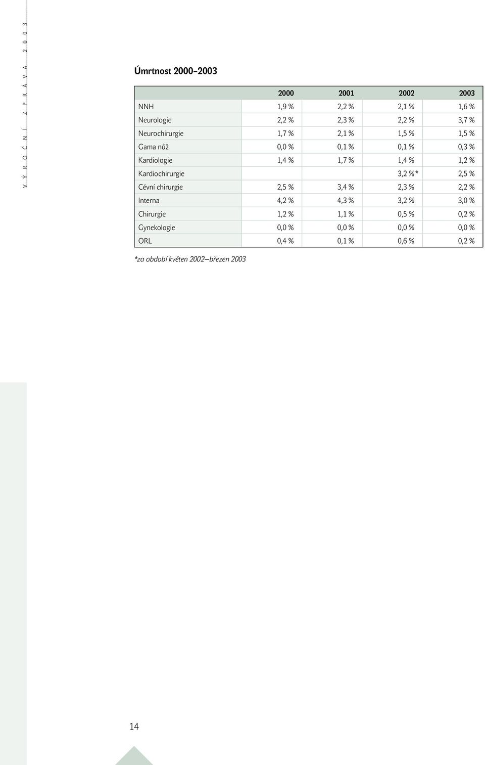 Kardiochirurgie 3,2 %* 2,5 % Cévní chirurgie 2,5 % 3,4 % 2,3 % 2,2 % Interna 4,2 % 4,3 % 3,2 % 3,0 % Chirurgie