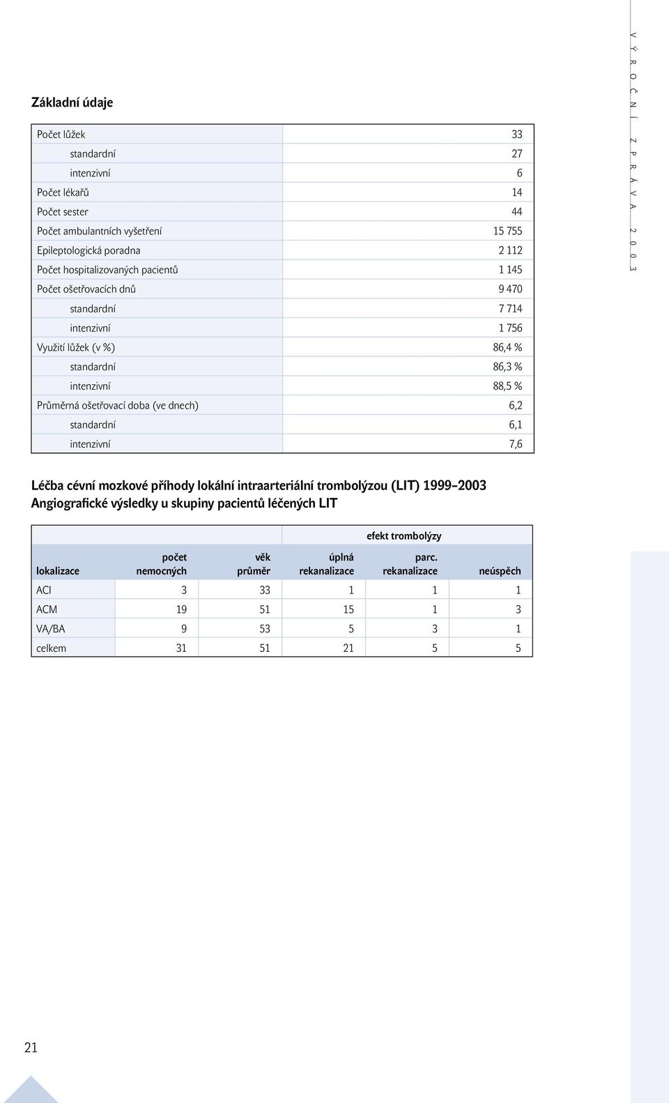 ošetřovací doba (ve dnech) 6,2 standardní 6,1 intenzivní 7,6 Léčba cévní mozkové příhody lokální intraarteriální trombolýzou (LIT) 1999 2003 Angiografické výsledky u skupiny