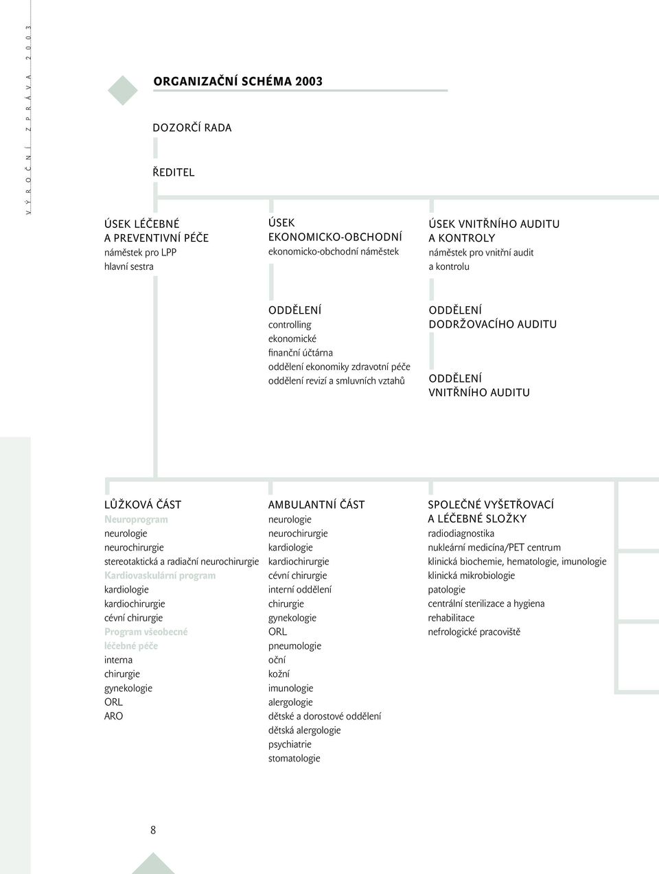 VNITŘNÍHO AUDITU LŮŽKOVÁ ČÁST Neuroprogram neurologie neurochirurgie stereotaktická a radiační neurochirurgie Kardiovaskulární program kardiologie kardiochirurgie cévní chirurgie Program všeobecné